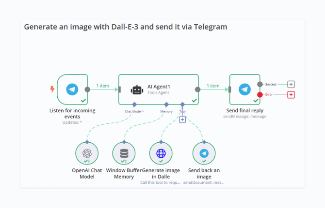 social media Automation social media Automation