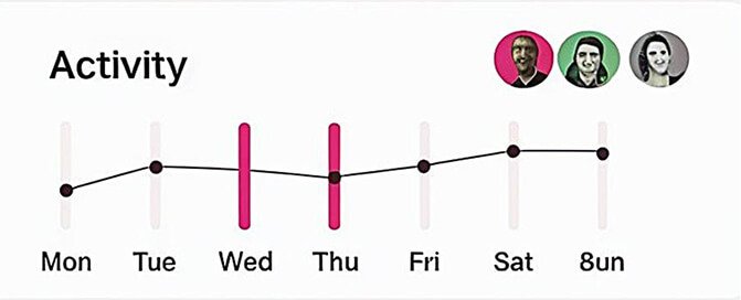 Activity Chart Activity Chart