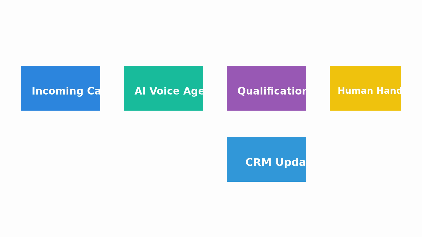 AI calling bot workflow from incoming call to qualification, CRM update, and human handoff