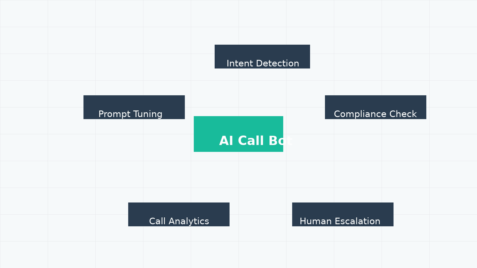 AI call bot quality loop showing intent detection, compliance check, human escalation, analytics, and optimization